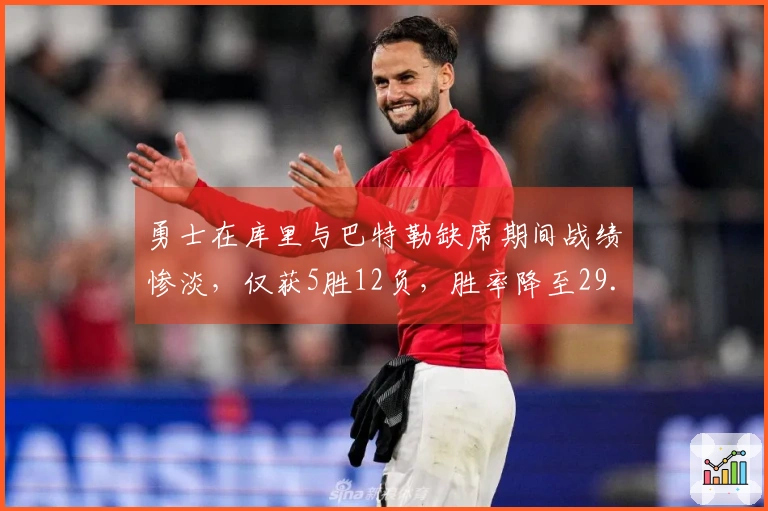 勇士在库里与巴特勒缺席期间战绩惨淡，仅获5胜12负，胜率降至29.4%